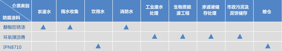 各個應用領域的防腐涂料推薦