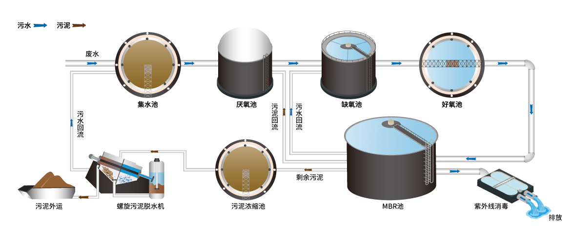 城鎮污水處理工藝